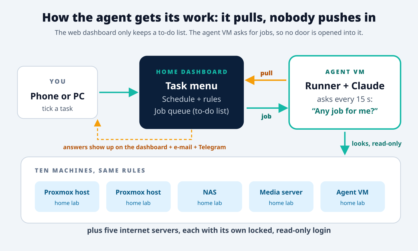 Diagram: the dashboard keeps a to-do list, the agent VM pulls jobs from it and looks at ten machines read-only