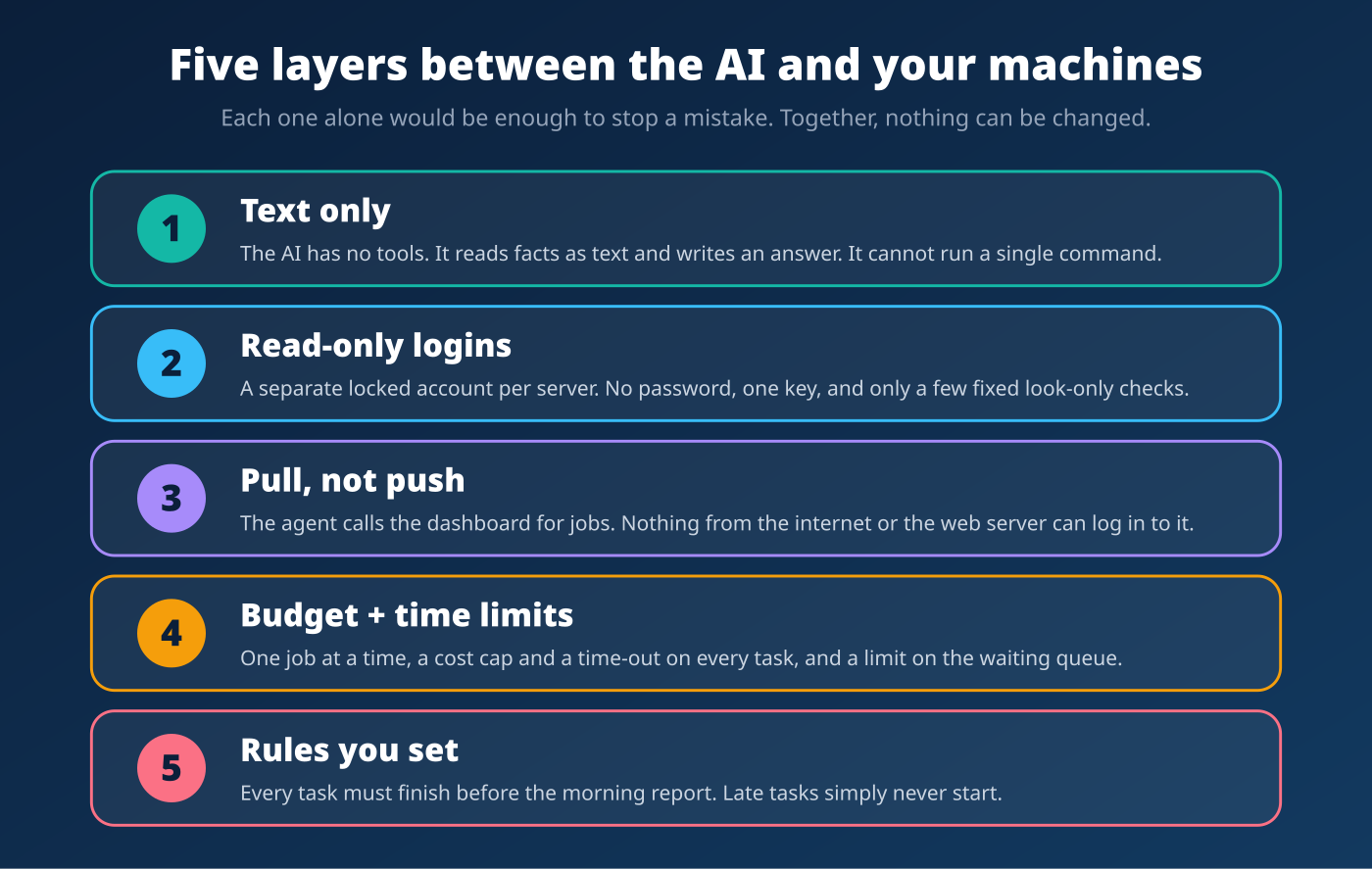 Five safety layers: text only, read-only logins, pull not push, budget and time limits, rules you set