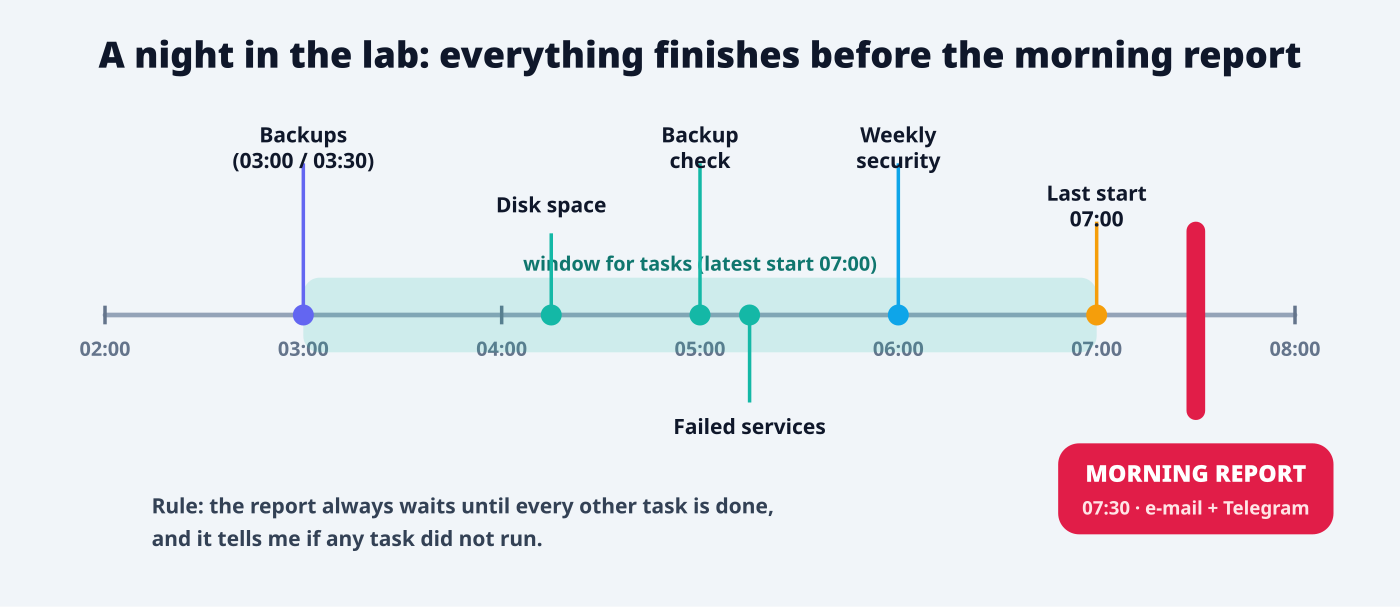 Timeline from 02:00 to 08:00 showing tasks finishing before the 07:30 morning report