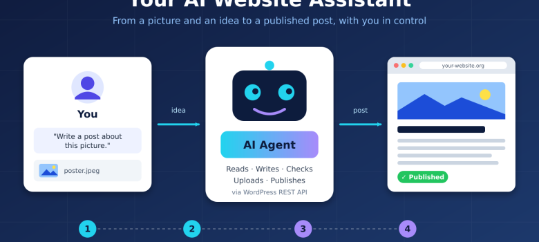 Illustration: a person briefs an AI agent, which drafts and publishes a post to a WordPress website