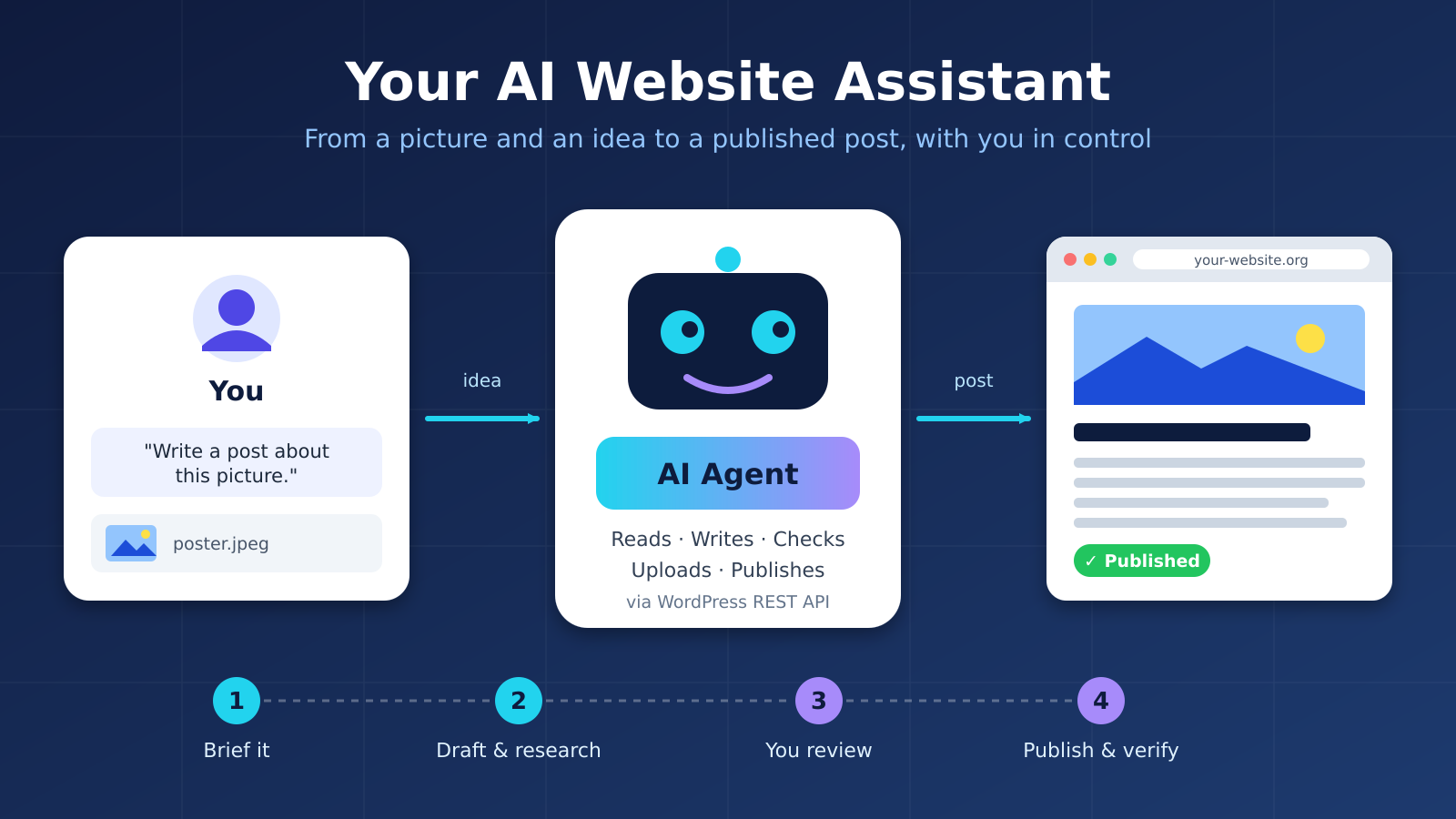 Illustration: a person briefs an AI agent, which drafts and publishes a post to a WordPress website