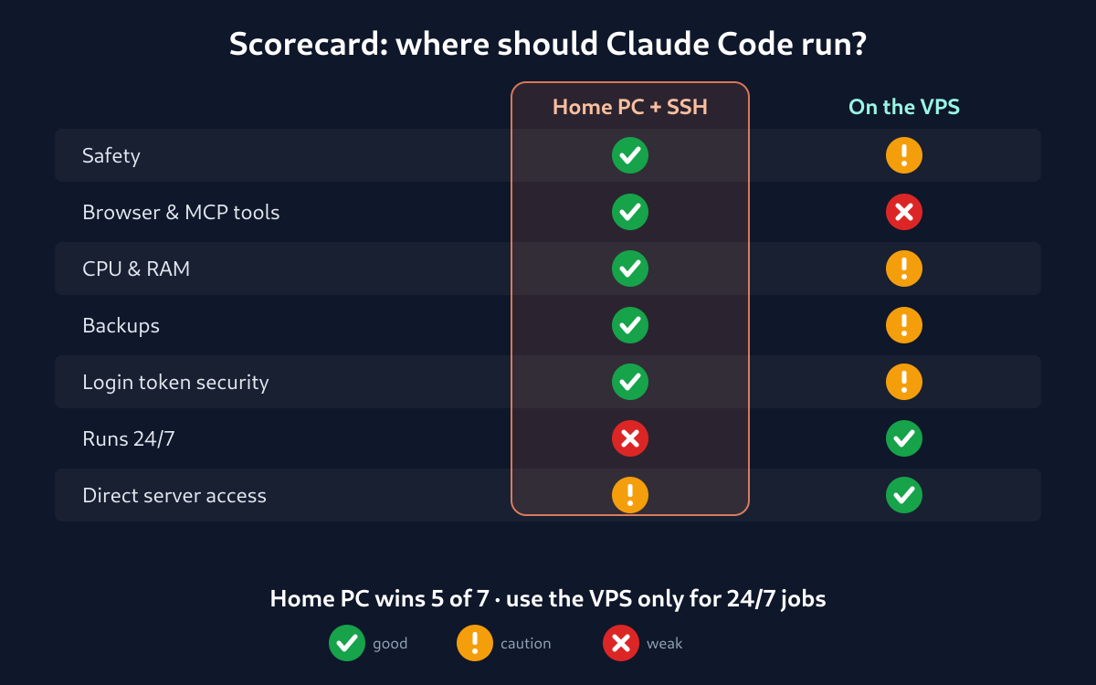 Scorecard comparing Claude Code on a home PC versus on a VPS across seven criteria