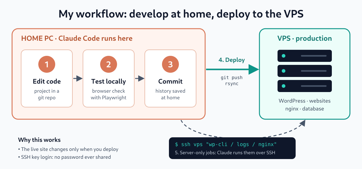 Workflow diagram: edit, test and commit on the home PC, deploy to the VPS, run server jobs over SSH