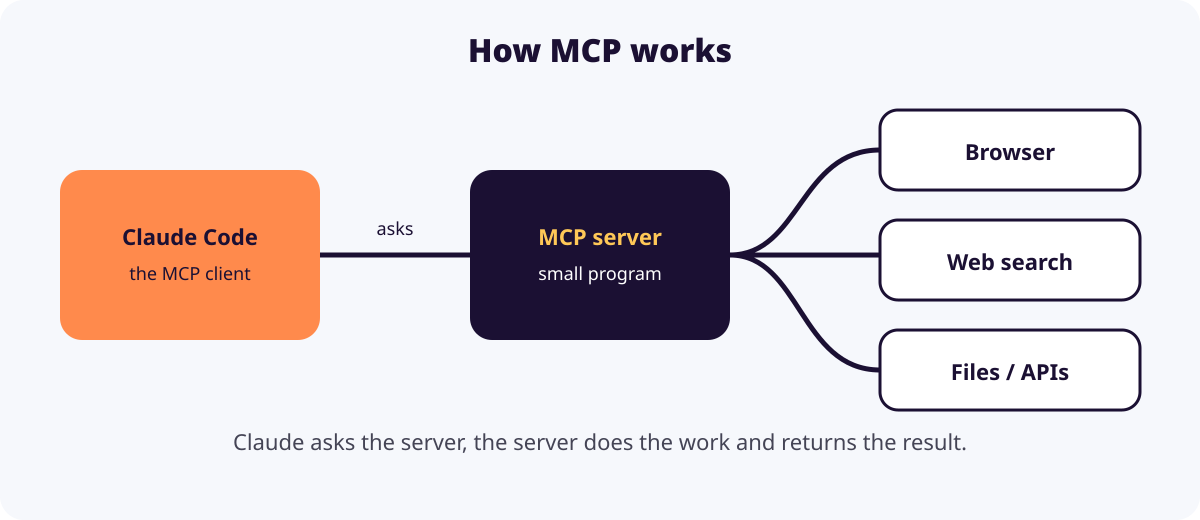 Diagram showing Claude Code talking to an MCP server that reaches a browser, web search and files