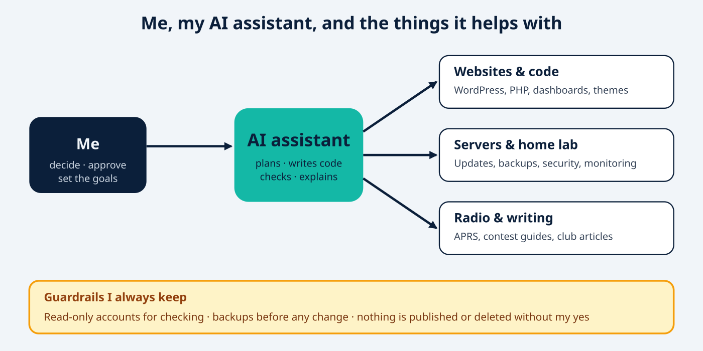 Diagram: me, the AI assistant, and the areas it helps with, with guardrails