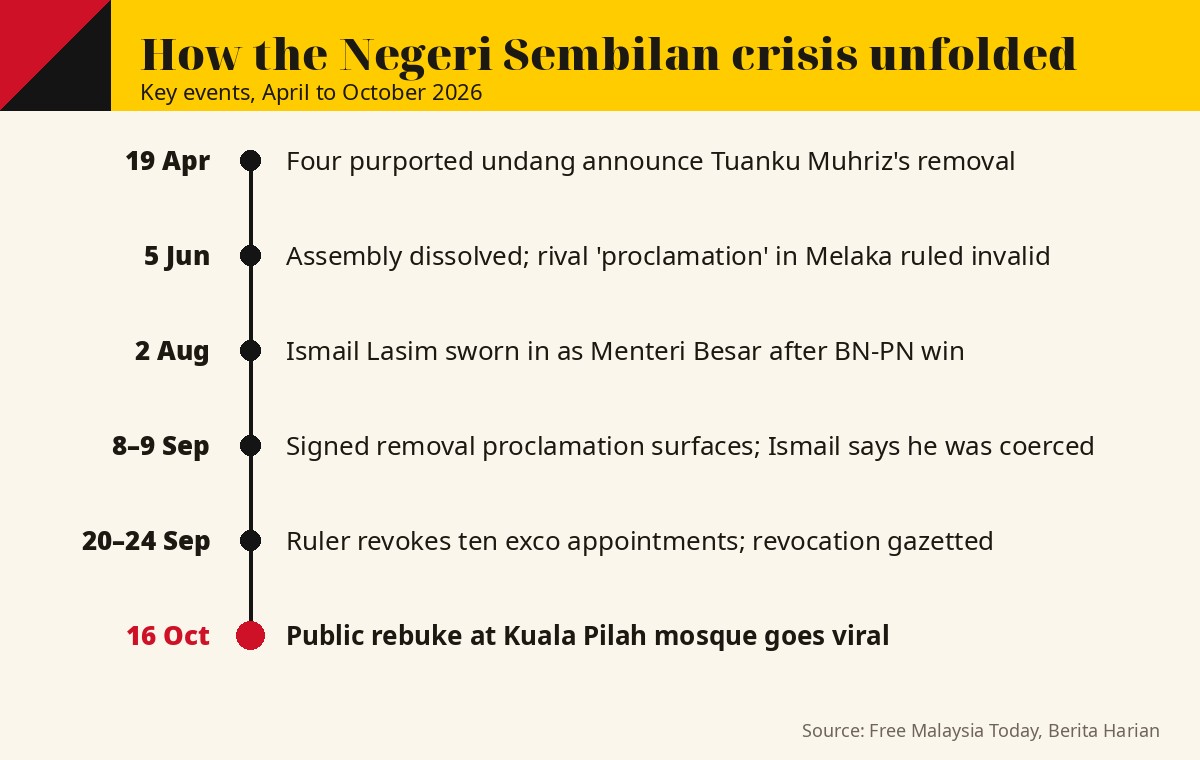 Timeline of the Negeri Sembilan crisis from April to October 2026