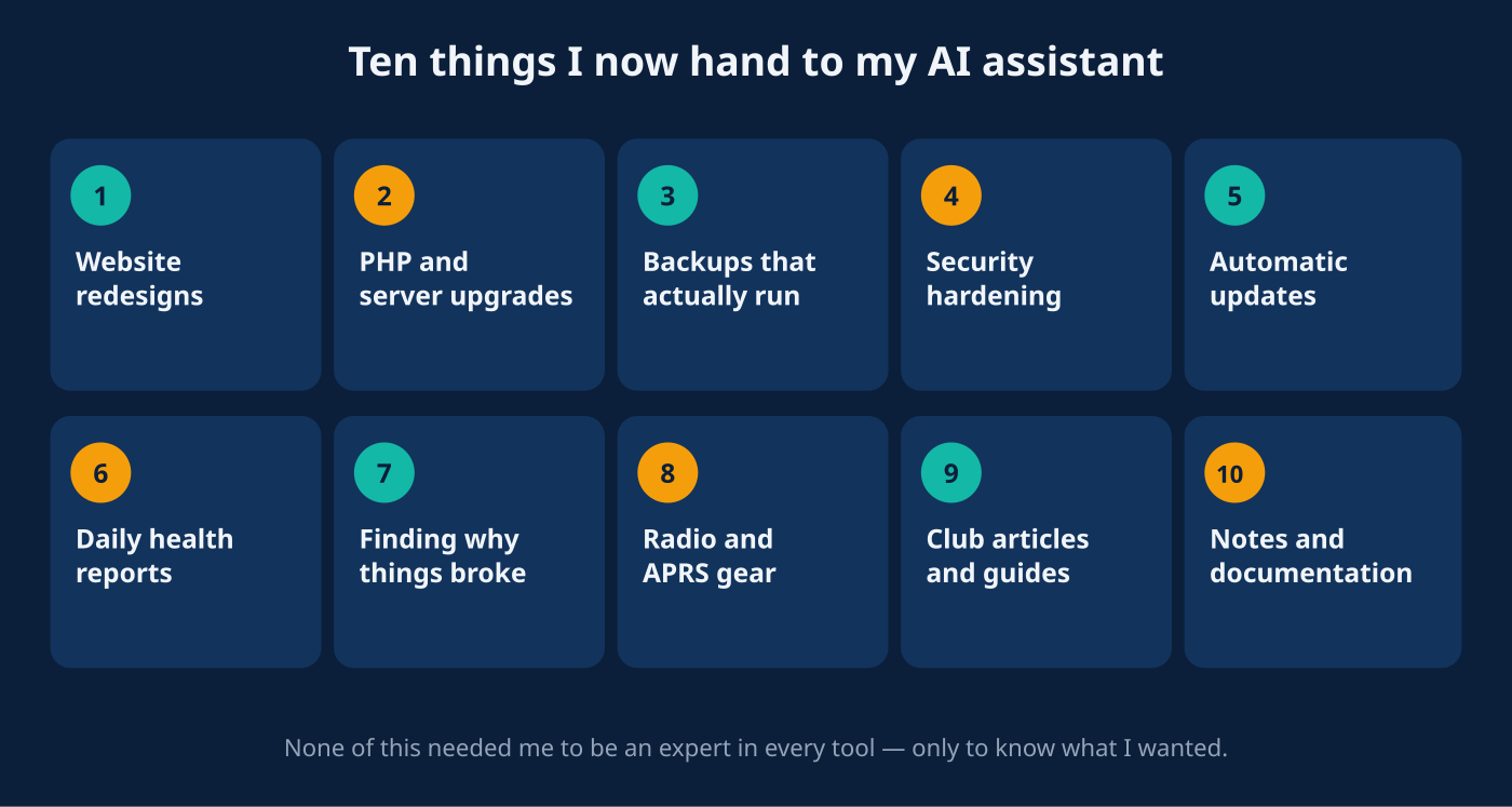 Ten things I hand to my AI assistant