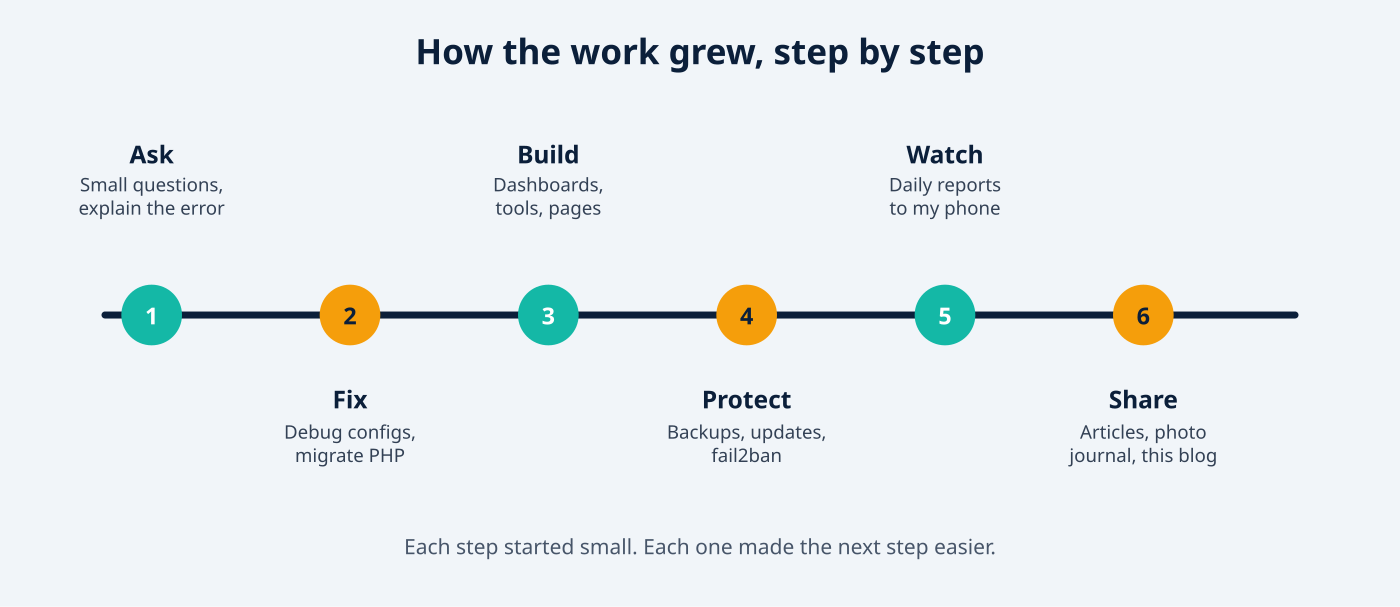 Timeline: Ask, Fix, Build, Protect, Watch, Share